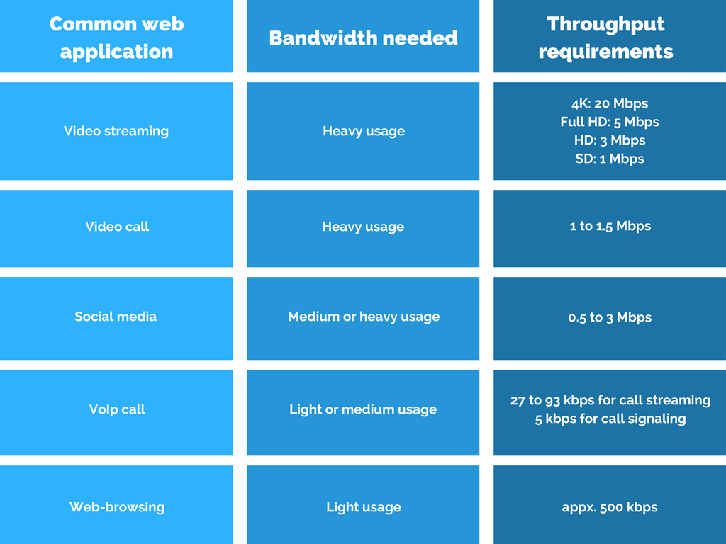 Throughput and bandwidth: estimate your needs for your public hotspot